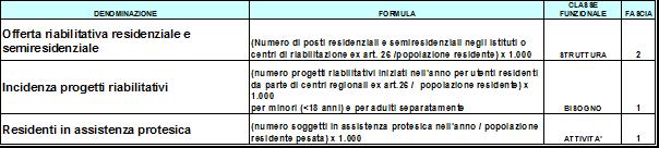 INDICATORI ASSISTENZA RIABILITATIVA INDICATORI SALUTE MENTALE DENOMINAZIONE Offerta residenziale e semiresidenziale per la salute mentale Offerta di assistenza psichiatrica territoriale FOULA CLASSE