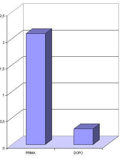 DOMANDE FINANZIATE Benefici ambientali Emissioni CO 2 (rif. L. 448/98): Da 3.171 t/a a 2.