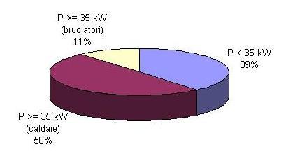 DOMANDE FINANZIATE - Tipologie di impianti - Caldaiette con P < 35 kw: n 21 Caldaie con P 35 kw: n