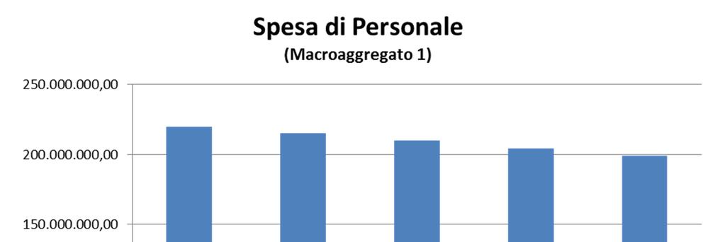 Il Rendiconto 2017: andamento della spesa di