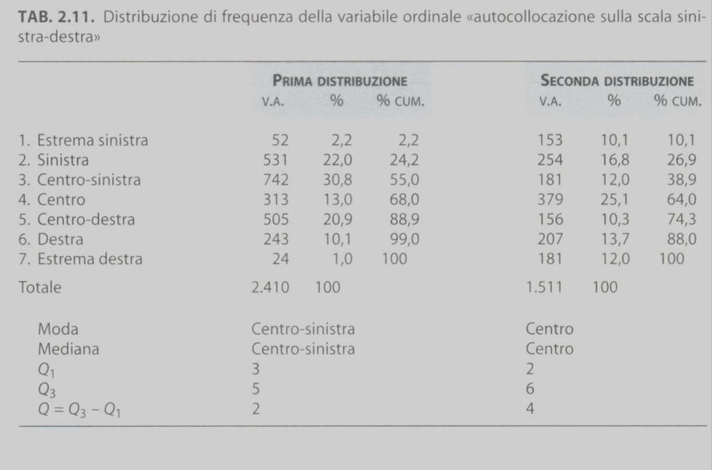 Misure di variabilità Differenza interquartile (variabili ordinali) è la differenza tra il primo e il terzo quartile (Q) Se dividiamo la distribuzione in 4 parti di