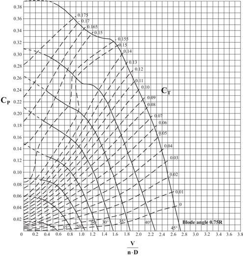 anche a pistoni, ma di un certo calibro ( 00 hp) Diagrammi delle