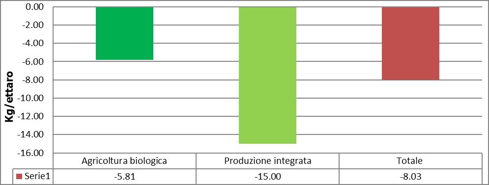 Il PSR in Emilia Romagna: i risultati Riduzione dei bilanci di azoto (apporti al netto