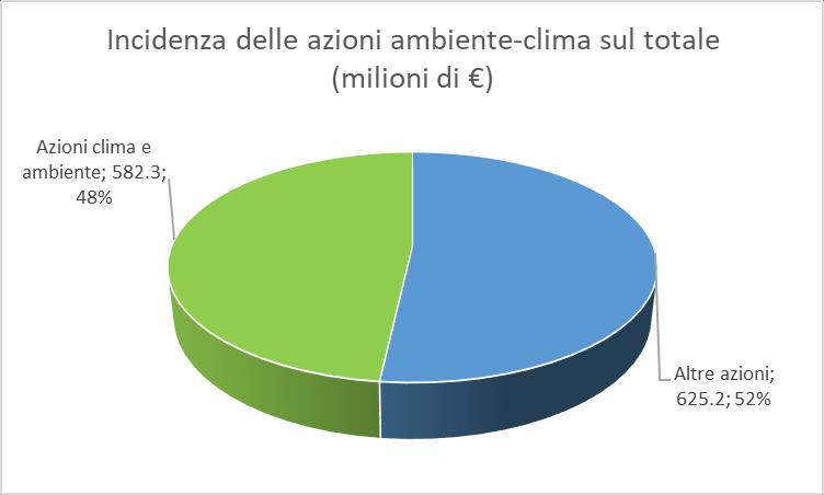 Il PSR in Emilia