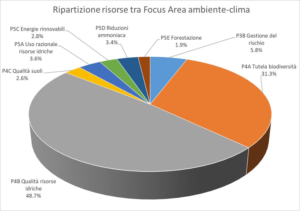 Il PSR in Emilia