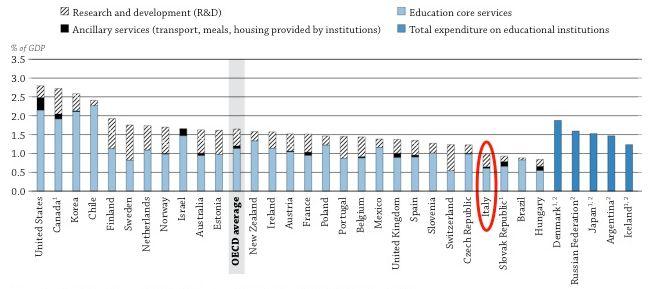 La spesa per l università Fonte: OCSE 2013 Nel 2013 l Italia ha destinato all università meno dell 1% del