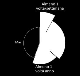 FREQUENZA DEGLI ACQUISTI ONLINE IL 56% CHE ACQUISTA ONLINE NELL ULTIMO ANNO HA EFFETTUATO: ACQUISTI ONLINE FEMMINE FREQUENZA 49% 46% Più frequentemente 49% Come prima 43% Meno frequentemente MASCHI