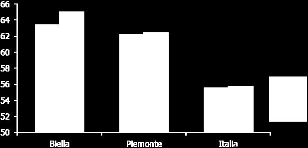 3 ADDETTI ALLE UNITA LOCALI IN PROVINCIA DI BIELLA PER DIVISIONE DI ATTIVITA ECONOMICA (Classificazione ATECO 2007) ANNI 2010-2012 2010 2011 2012 Industrie tessili (CB13) 11.718 11.344 10.