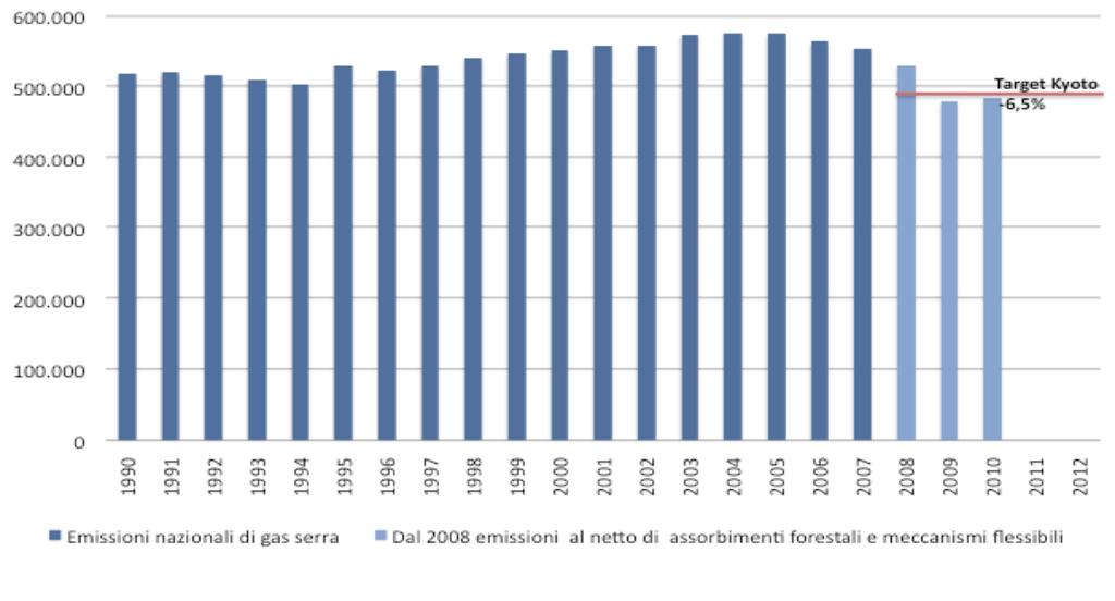 Stato e prospettive per l Italia Secondo una stima preliminare della Fondazione, confermata dalle recenti pubblicazioni dell Agenzia Europea dell Ambiente, considerando anche i meccanismi flessibili