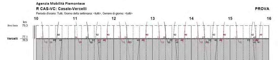 5.2. Scenario B: servizio biorario (integrato con bus) Si ipotizza un servizio ferroviario cadenzato biorario tra Casale e Vercelli integrato con un servizio bus nelle ore in cui non circola il treno.