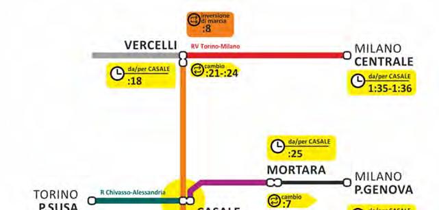 Un aspetto negativo dello scenario è l utilizzo di treni a trazione termica sulla tratta elettrificata Alessandria Casale.