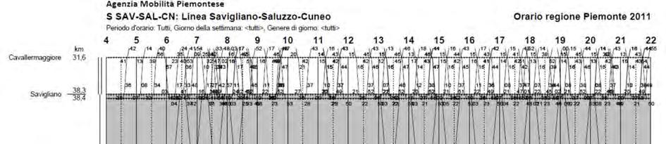 o in 27 33 minuti (con i RV Torino Cuneo) o in 39 46 (con i RV Torino Savona e i R Fossano Cuneo Limone con interscambio a Fossano). 3. IL SERVIZIO FINO AL 2012 Fino al 2012 erano previsti 6 coppie di treni Cuneo Saluzzo Savigliano, a cui si aggiungevano ulteriori 5 coppie di treni nella sola tratta Saluzzo Savigliano.