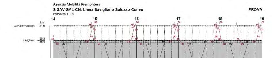 Il sistema prevede due punti di incrocio a Saluzzo e Busca. La necessità di rispettare i punti di incrocio porta a tracce lunghe, ad esempio con un tempo di sosta di 5 minuti a Saluzzo.