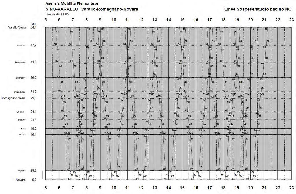 Il sabato si prevede solo il servizio base, e nei festivi un servizio ridotto con 6 treni/giorno. Scenario A Orario Grafico Si nota che il servizio base può essere esercito con due treni.