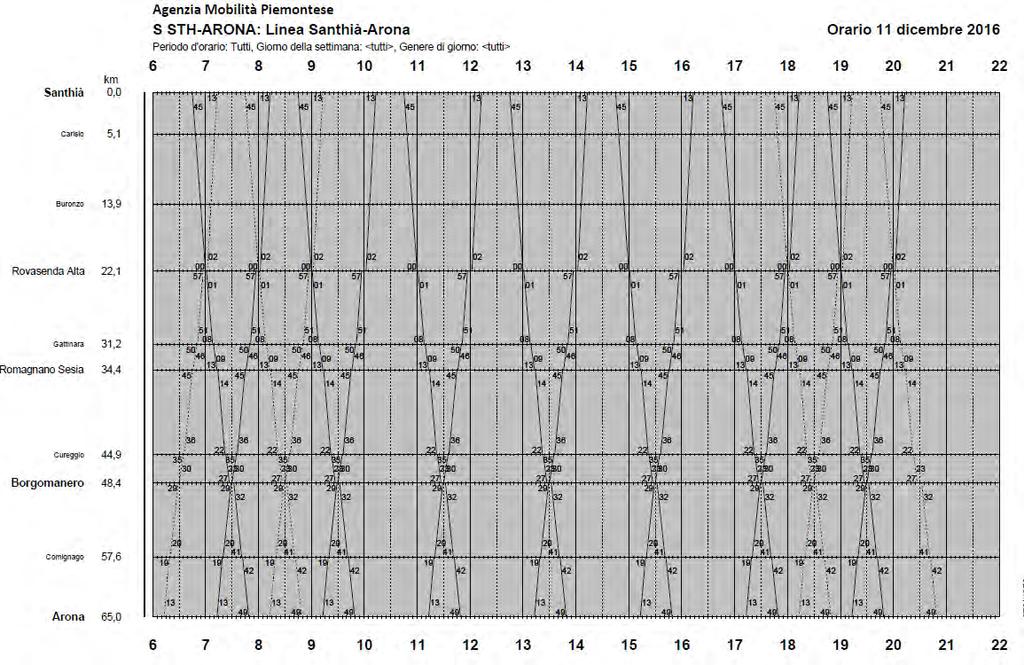 Scenario A Orario Grafico km Genere di treno R R RINF R R R R R R RINF R R RINF 0 Santhià 6:45 7:45 8:45 10:45 12:45 14:45 16:45 17:45 18:45 19:45 22 Rovasenda Alta 7:01 8:01 9:01 11:01 13:01 15:01