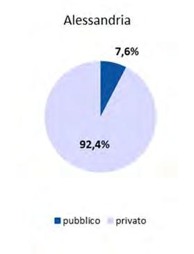 Come termine di riferimento la diversione modale (cioè la percentuale di uso del mezzo pubblico rispetto al mezzo privato) è del 10,9% in provincia di Asti e del