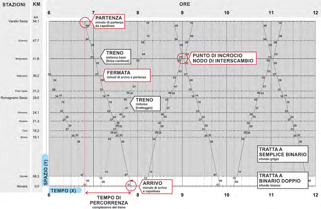 4.1. La rappresentazione dei servizi Oltre che da una descrizione testuale del tipo di servizio ipotizzato (cadenzamento, tempi di percorrenza, nodi di interscambio) i diversi scenari di servizio