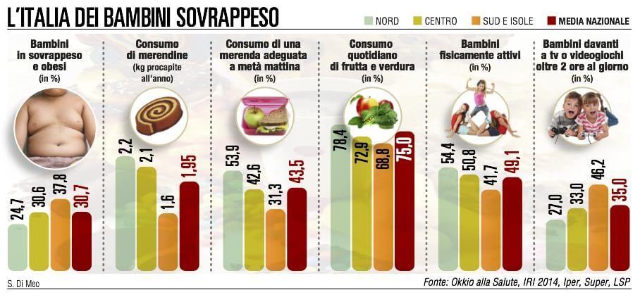 Merendine, Okkio e obesità Secondo l incrocio dei dati Iri e dell Istituto superiore della sanità, Nel nord Italia, dove il consumo di questi prodotti è più alto che altrove (2,2 chili pro capite
