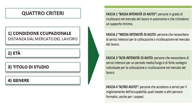 41 Il modello delle fasce ad intensità di aiuto prevede che: il posizionamento della persona in una fascia è determinato dall occupabilità della persona; l occupabilità è stimata in base ai parametri