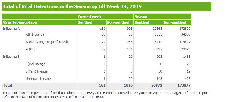 EUROPA L ECDC (TESSy) registra una ulteriore diminuzione nella circolazione dei virus influenzali nella maggior parte dei Paesi membri.