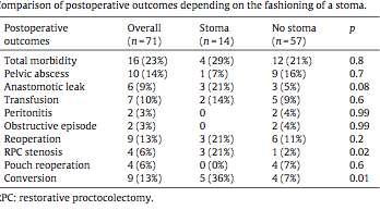 assisted colectomy and ileoanal pouch procedure with and without protective