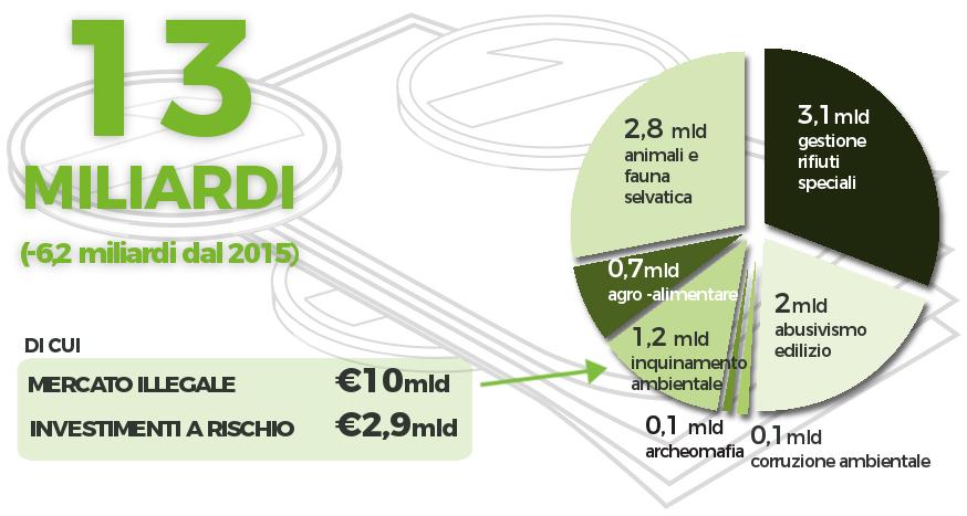 IL BUSINESS DELL ECOMAFIA Contrazione causata da: - riduzione della spesa pubblica per opere