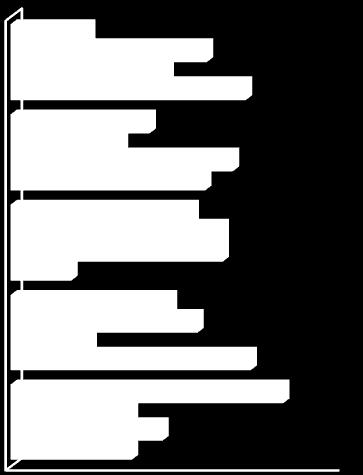 Figura 1 Indicatore di Ricettività Figura 2 Incidenza (%) delle province italiane per macroarea nei quartili della distribuzione.