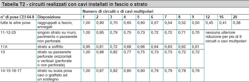 Dipendenza della portata dei cavi dal numero di strati.