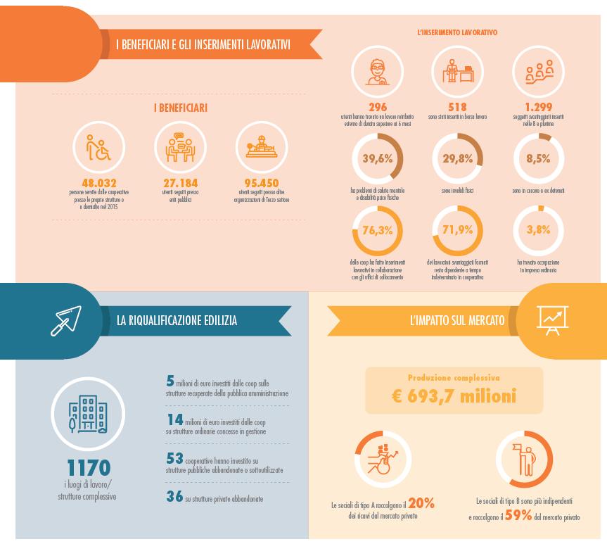 LE DIMENSIONI ESPLORATE - Il fenomeno - Dimensioni economico finanziarie - Indicatori di sostenibilità economica e rischio - Impatto