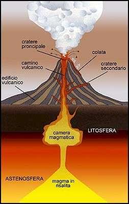 Le volcan est composé de: La chambre magmatique (le réservoir de magma en profondeur) Une ou des cheminées (le conduit d'un volcan par