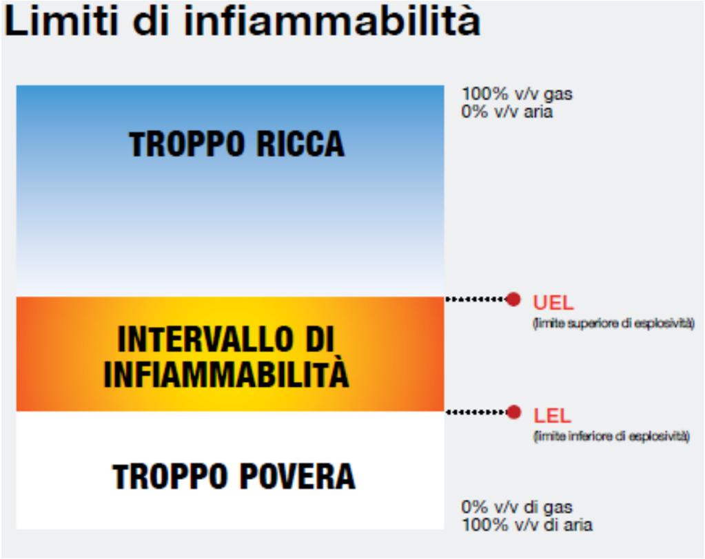 Definizioni: Campo o Limiti di infiammabilità: Valori,in percentuale della sostanza rispetto all aria normale