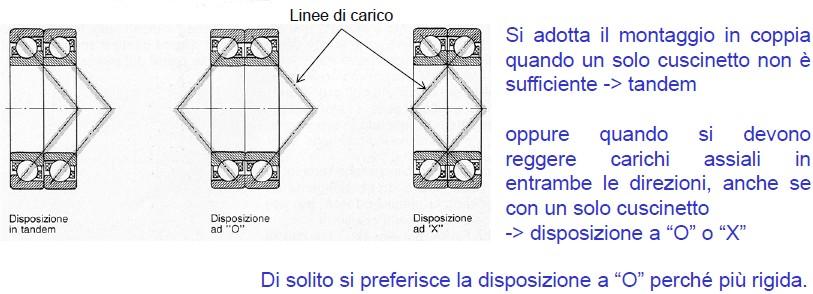 PRINCIPALI TIPI DI CUSCINETTI : OBLIQUI A SFERA Il montaggio in coppia si adotta quando la capacità di carico di un singolo cuscinetto non è sufficiente (disposizione in tandem) oppure quando i