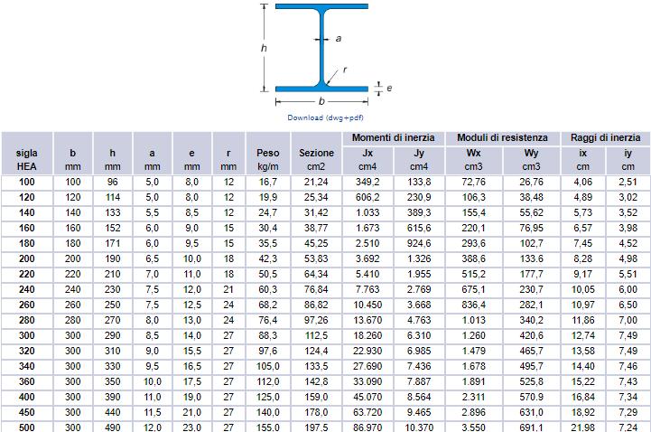 Acciaio: Sagomario IPE OPPO - fig.