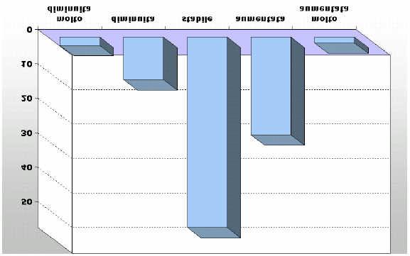 Incidenza delle esportazioni sul fatturato e variazione prevista (valori percentuali) Tavola 6 Quota normale dell export sul fatturato Molto diminuita Tale quota è attualmente diminuita stabile