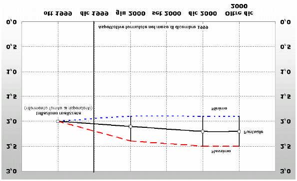 Aspettative sul tasso di inflazione al consumo in Italia (valori percentuali) Tavola 2 Aspettative per......giugno 2000...dicembre 2000.