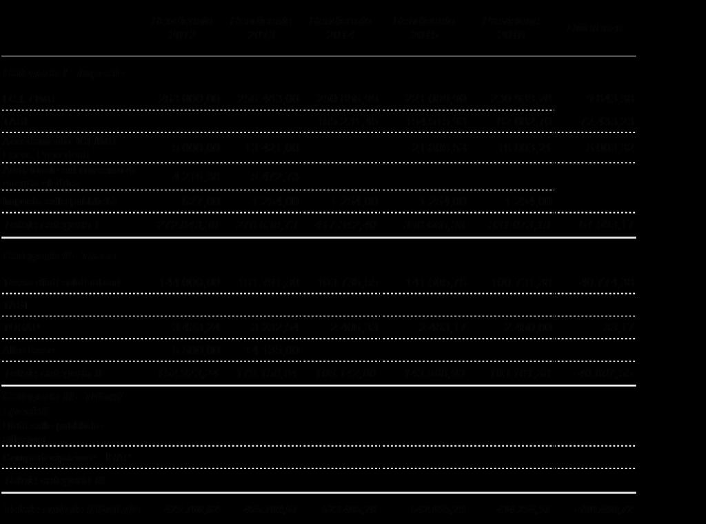 VERIFICA ATTENDIBILITA DELLE PREVISIONI Ai fini della verifica dell attendibilità delle entrate e congruità delle spese previste per l esercizio 2015, alla luce della manovra disposta dall