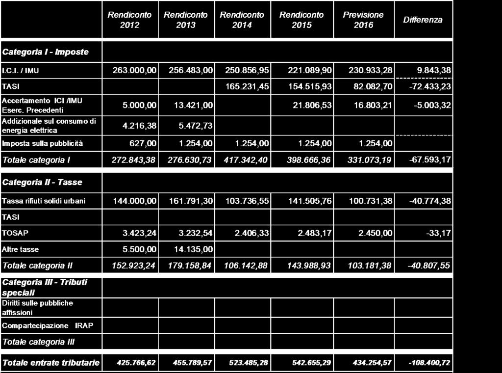 ENTRATE CORRENTI Entrate tributarie Le previsioni di entrate tributarie presentano le seguenti variazioni rispetto rendiconto 2013 e all assestato 2014 Imposta municipale propria Imposta