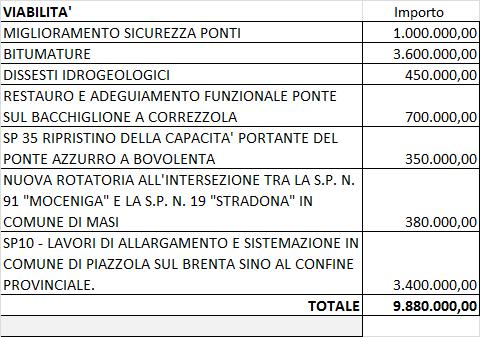 Si elencano le opere pubbliche previste nella programmazione: In materia di: EDILIZIA SCOLASTICA Importo MANUTENZIONI STRAORDINARIE EDILIZIA SCOLASTICA 3.900.