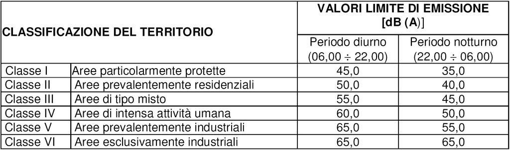 CLASSE VI: Aree esclusivamente industriali Rientrano in questa classe le aree esclusivamente interessate da attività industriali e prive di insediamenti abitativi. 1.