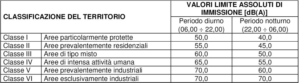 97, per ciascuna classe acustica in cui è suddiviso il territorio, sono definiti i valori limite di emissione, i valori limite di immissione, i valori di attenzione ed i valori di qualità, distinti