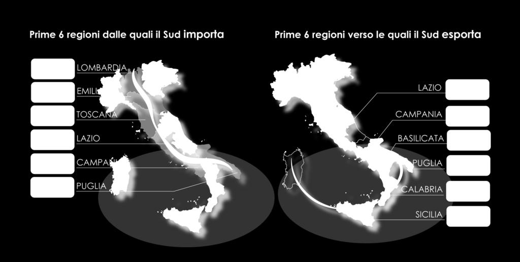 è importatore netto dalle altre regioni italiane (-32.