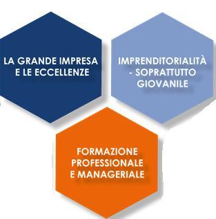 C è ancora molto da fare.. IMPRENDITORIALITA, -SOPRATTUTTO GIOVANILE I fattori chiave capaci di dare spessore al tessuto produttivo del Mezzogiorno ed alla sua Sostenibilità.