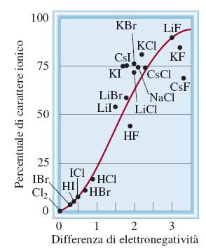 Classificazione dei legami in base alla differenza di eleettronegatività Differenza Tipo di legame 0 Covalente 2 Ionico 0 < e<2 Covalente Polare