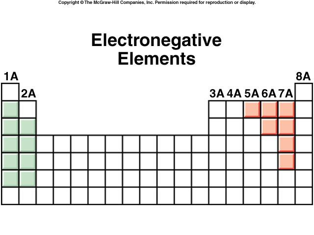 Classifica i seguenti legami come ionici, covalenti polari o covalenti: Il legame in CsCl; il legame in H 2 S; e il legame NN