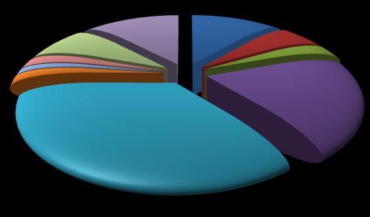2 trimestre 2012 Pagina 4 I settori che assumono Circa l'80% delle 4.