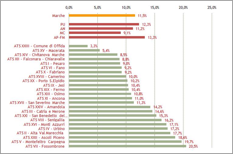 SPESA SOCIALE NETTA AREA: ORGANIZZAZIONE