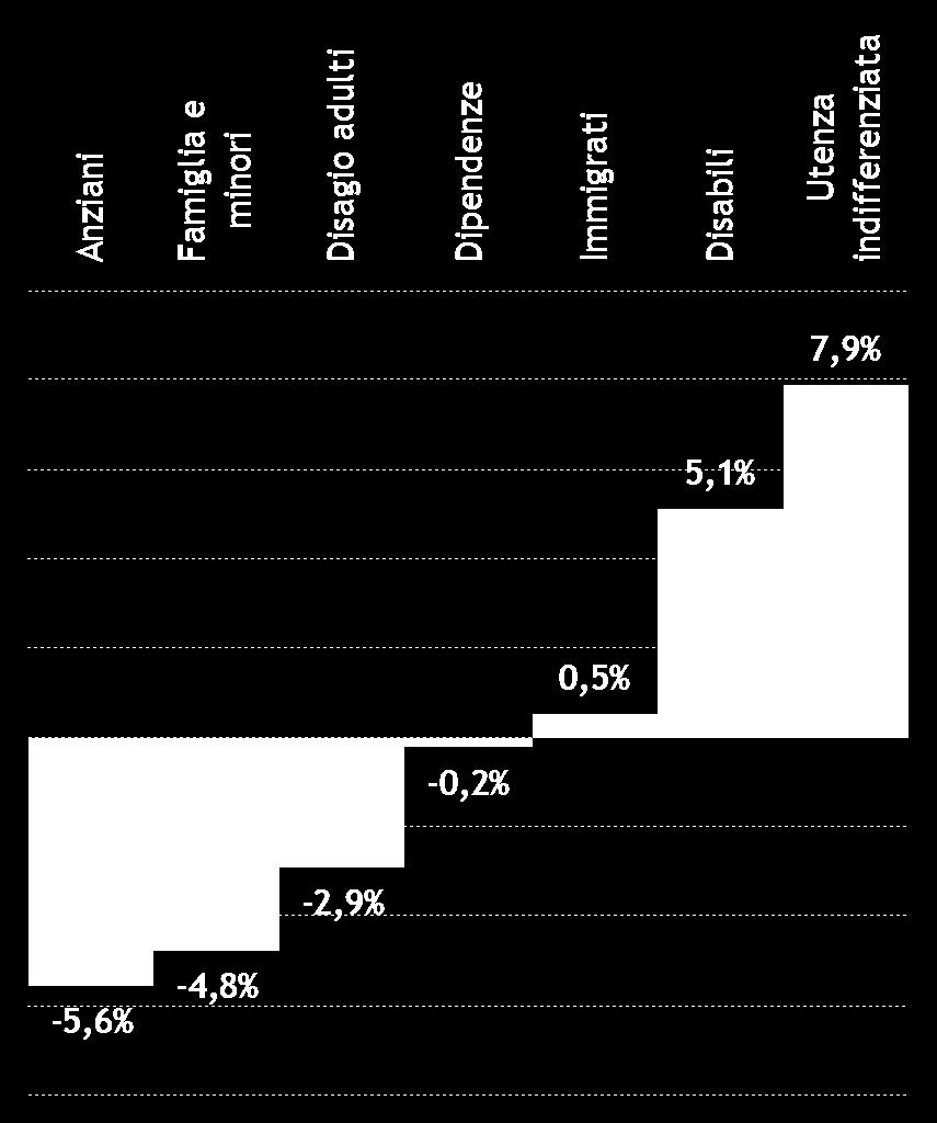 SPESA SOCIALE PER AREE DI INTERVENTO 2005 Differenze nel mix Marche-Italia Marche Italia 100,0% 100,0% Famiglia e minori Disabili Anziani Disagio adulti