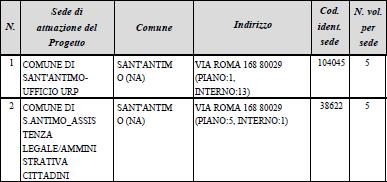 organizzati anche dagli enti partner del progetto Disponibilità ad effettuare il servizio al di fuori della sede entro il massimo di 30 gg previsti Osservanza della riservatezza dell ente e della