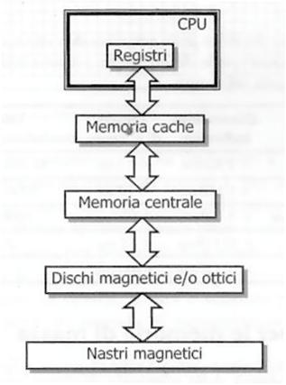 Gerarchia di memorie Livelli multipli di memorie con diverse