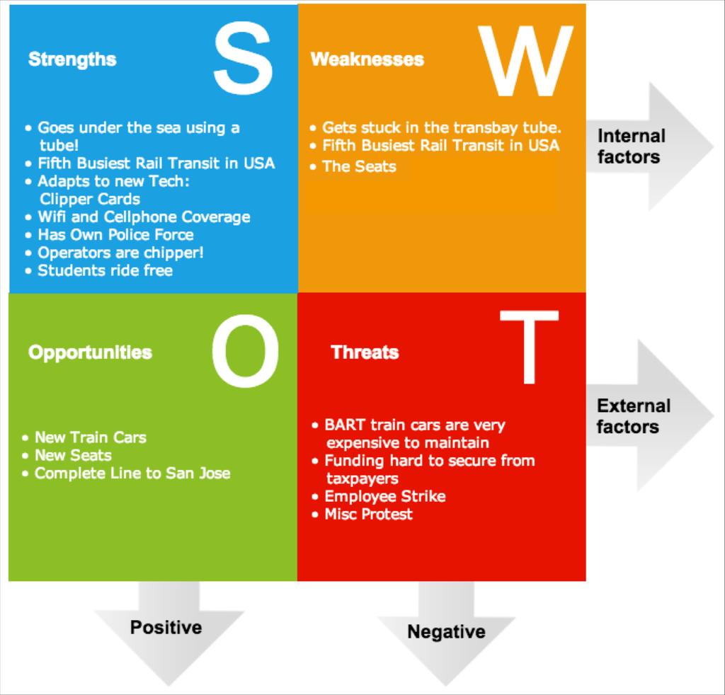 SWOT ANALYSIS Punti di forza Punti di debolezza Sono fattori endogeni, interni al contesto di analisi; possono subire modifiche in